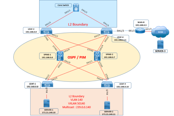 VXLAN Traffic Forwarding | VXLAN Packet Flow - DCLessons