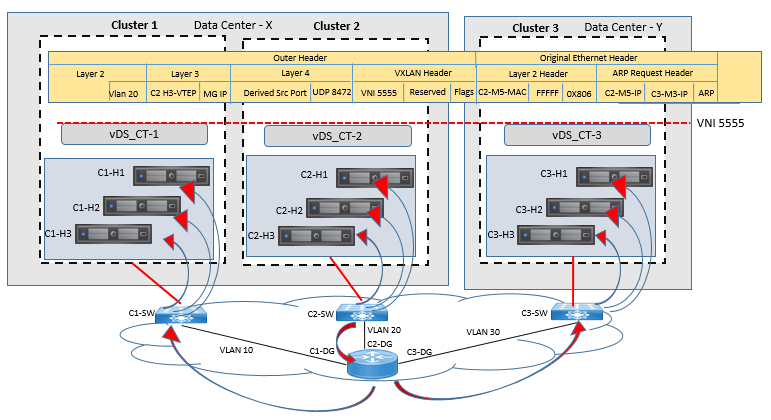 VMware NSX Packet Flow | NSX Logical Switch Packet Walk - DCLessons