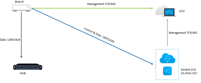 Velocloud Traffic Forwarding | SD-WAN VeloCloud Traffic Flow - DCLessons