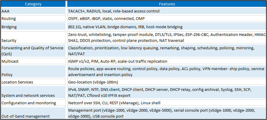 Cisco Viptela Architecture | Cisco Viptela Design | Guide, Lab ...