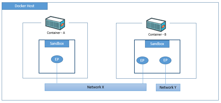 docker network container