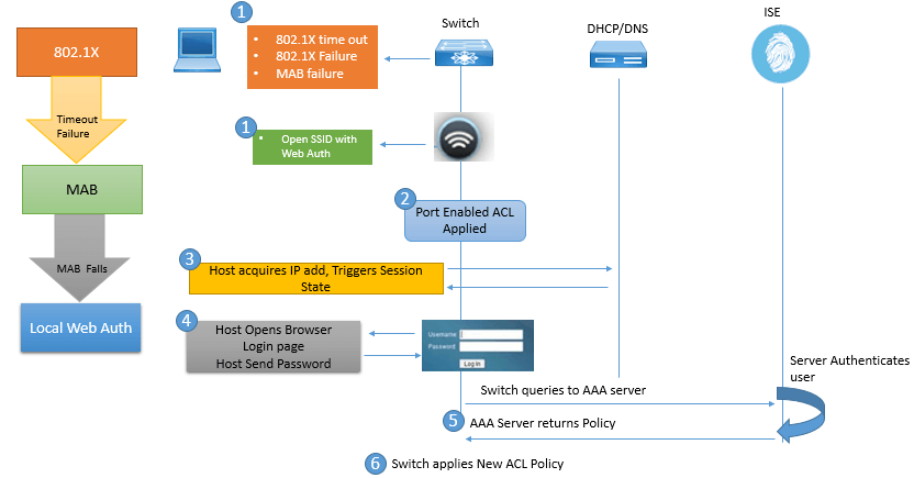 cisco ise 2.4 new feature