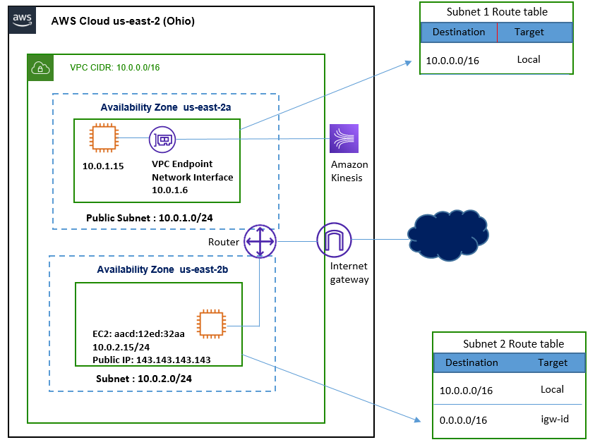 Interface VPC Endpoints DCLessons